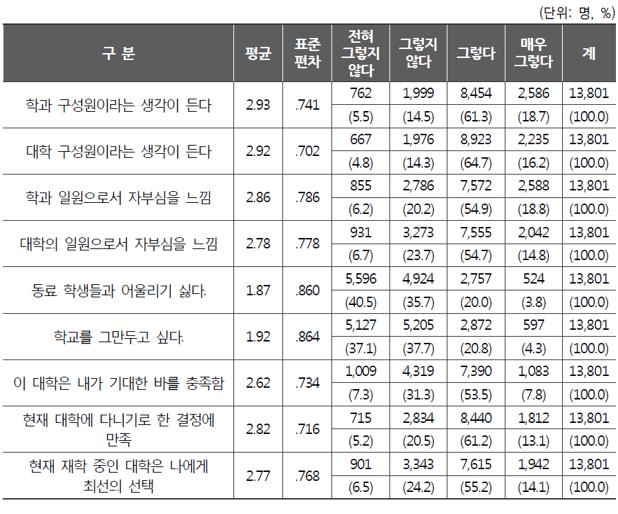 대학몰입 현황