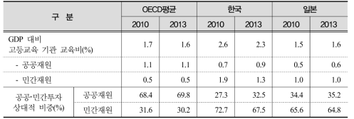 GDP 대비 고등교육 기관 교육비, 공공 및 민간투자 상대적 비중