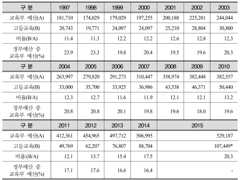 교육예산 중 고등교육 부분의 비중 및 추이(1997-2008)