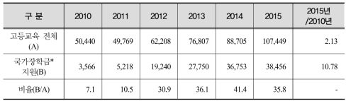 고등교육 부문 중 국가장학금 비중(2010-2015)