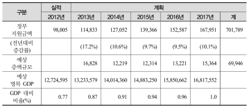 2013-17년도 정부의 대학 재정투자 계획(2013)