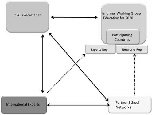 OECD 교육 2030 관리 체계