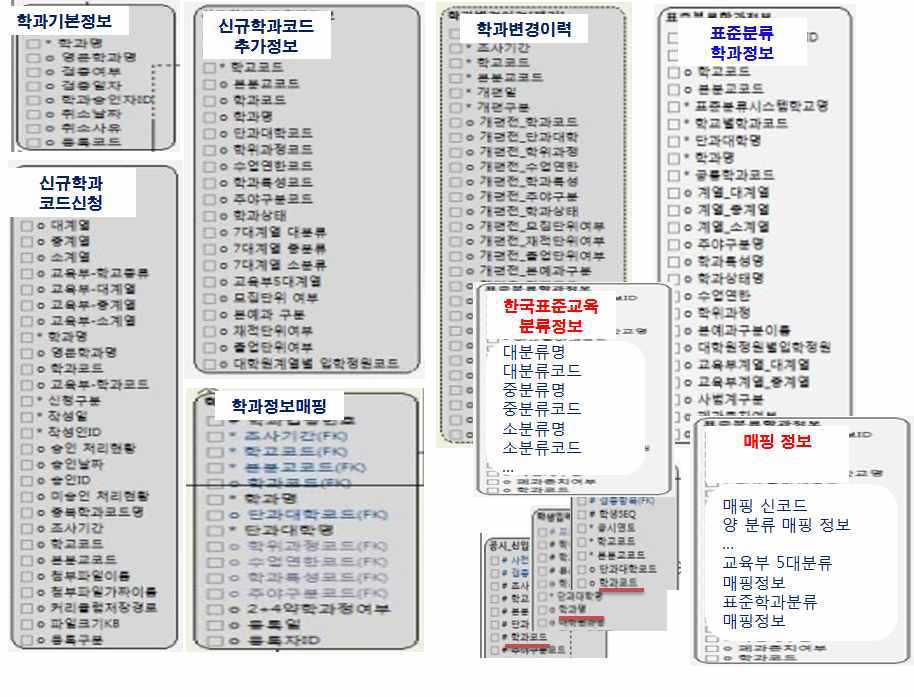 한국표준교육분류(영역) 적용 고등교육통계DB 개선안