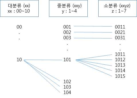 한국표준교육분류(영역) 분류체계