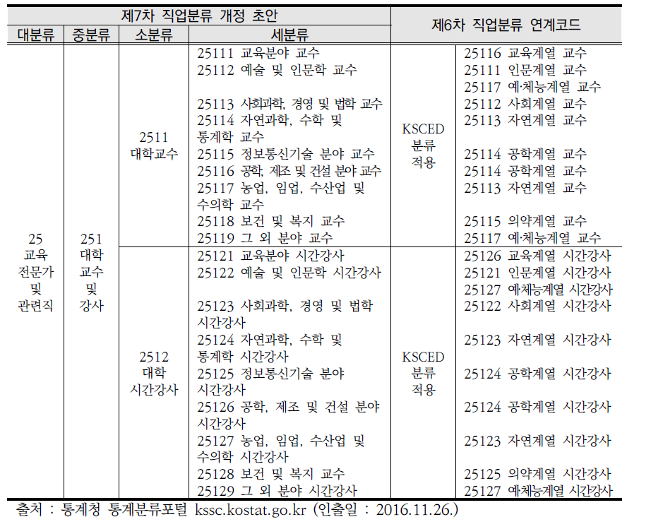 제7차 한국표준직업분류 개정 초안