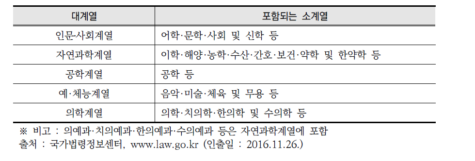「대학설립·운영규정」(2016.5.3.일부개정) 계열별 구분