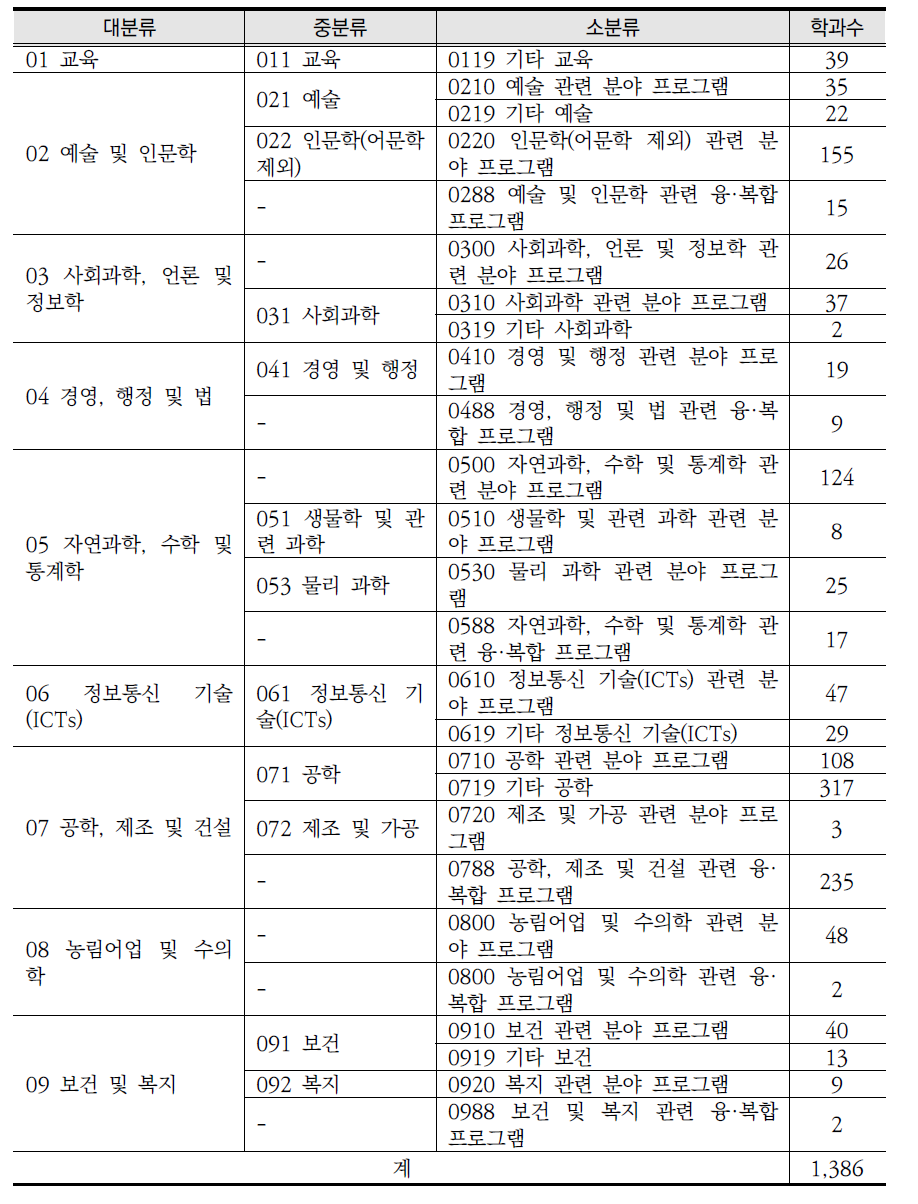 프로그램 분류별 0, 8, 9코드를 가지는 학과수(2014년 기준)