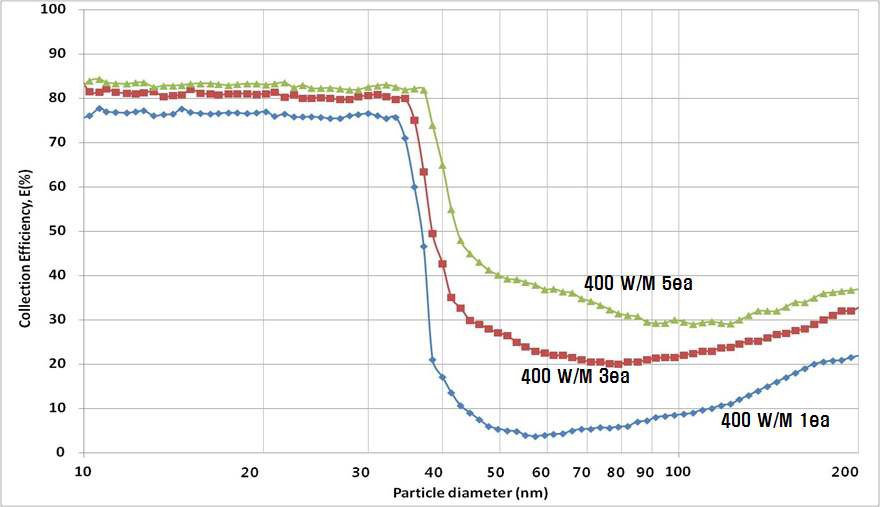 wiremesh sheet 장착 수에 따른 입자 크기의 포집율 변화경향