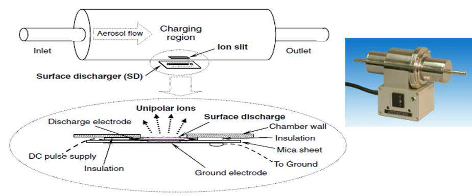 Surface discharge micro-plasma aerosol charger 개념도 및 상용 제품