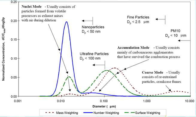 대기중 부유하는 미세/나노입자의 크기 분포특성