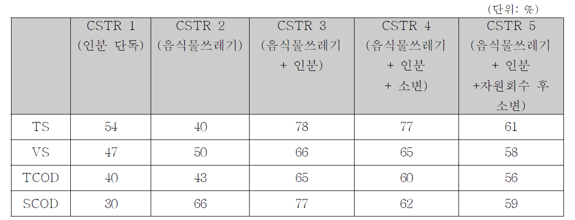 유기물 제거율