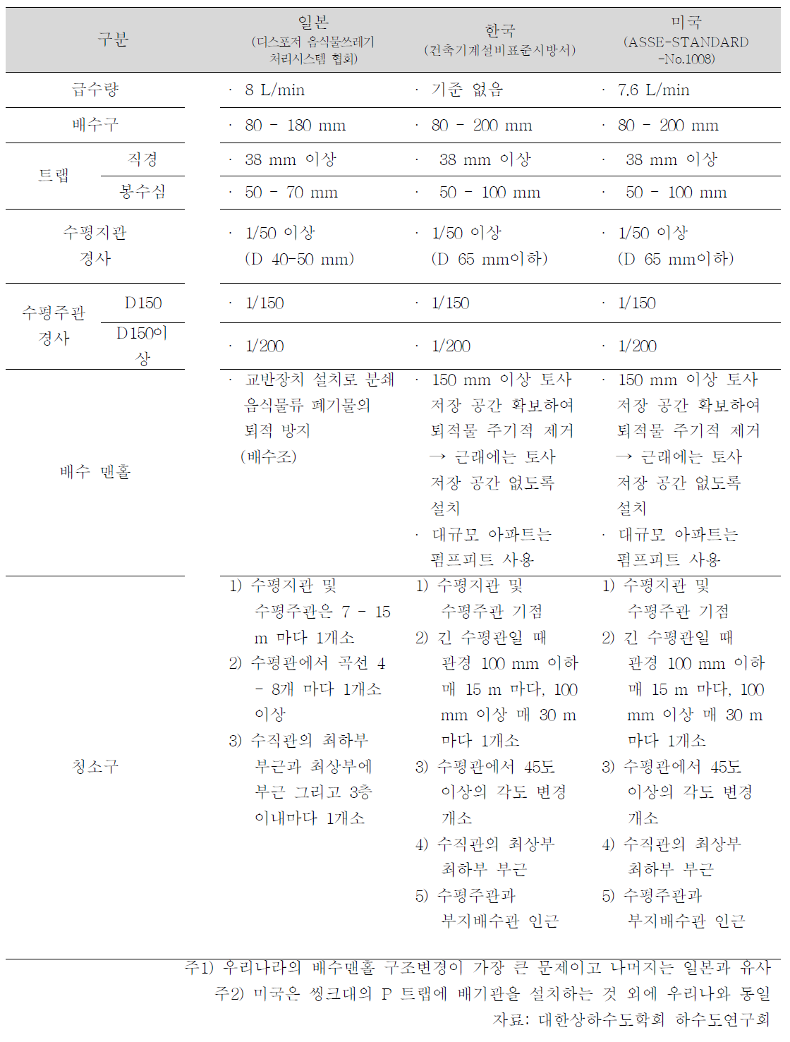 국내외 옥내 배관 설계기준 비교