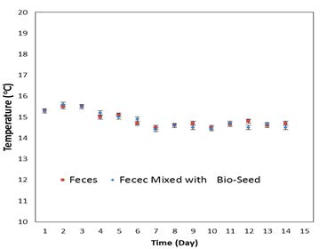 대변과 종균제 혼합물의 온도변화