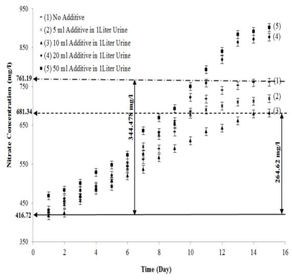 시간에 따른 Nitrate 농도의 변화