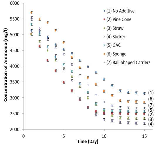 다양한 고형 담체의 시간에 따른 암모니아 농도 변화