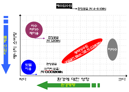 빗물의 경제적 장점 (수자원별 생산에너지)