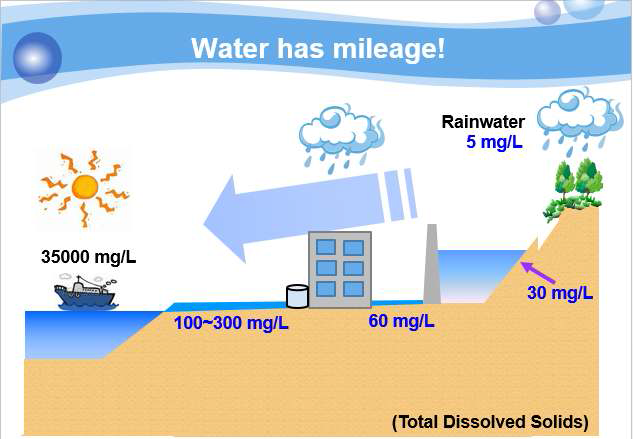 빗물의 수질적 장점 (사용처까지 거리에 따른 용존물질)
