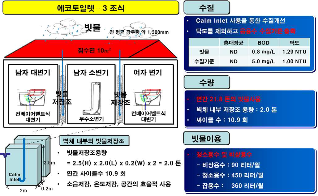 Eco-toilet의 빗물이용시설 개요도