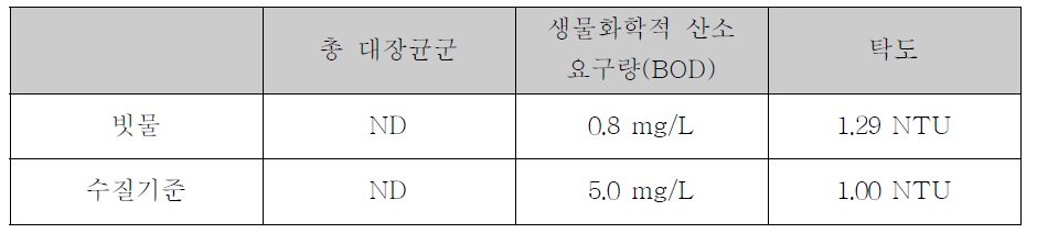 Eco-toilet의 빗물 수질