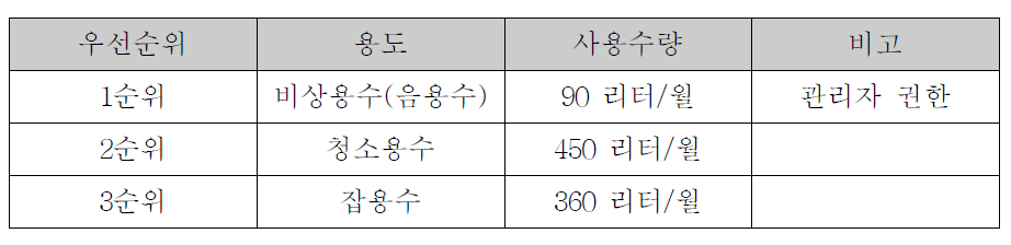 Eco-toilet의 빗물사용용도 및 설계사용수량