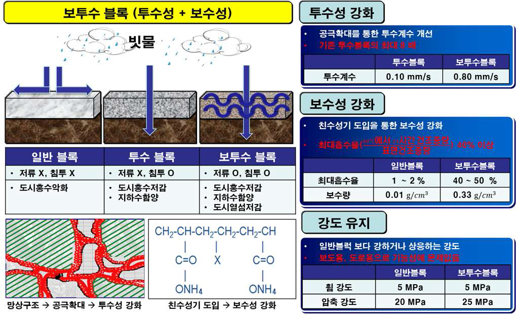 보투수 블록의 개요도