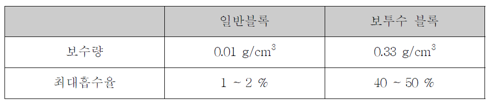 일반블록과 보투수 블록의 보수성 비교