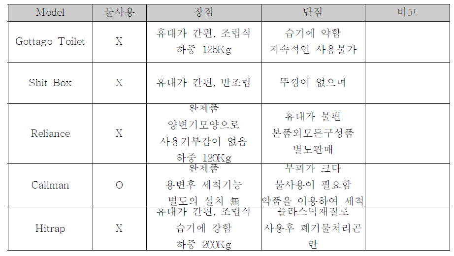 기존 휴대용 토일렛 제품들의 장단점