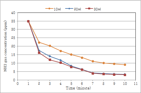 목초성분(액상) 투입 후 암모니아(NH3)의 농도변화