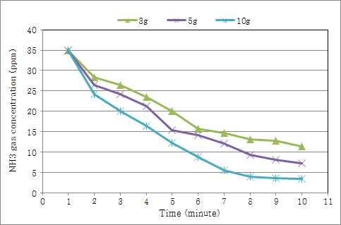 숯(분말) 투입 후 암모니아(NH3)의 농도변화