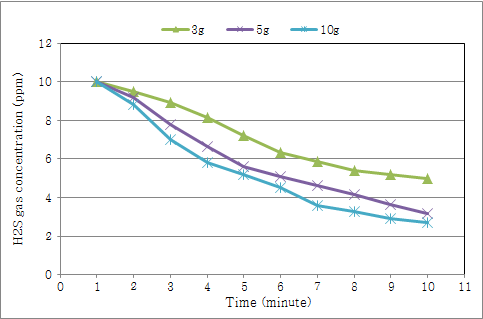 숯(분말) 투입 후 황화수소(H2S)의 농도변화