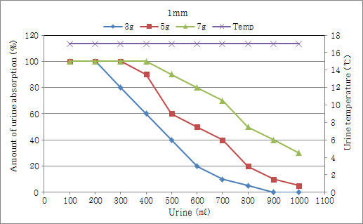 입경 1mm 살포 후 소변의 흡수율 변화