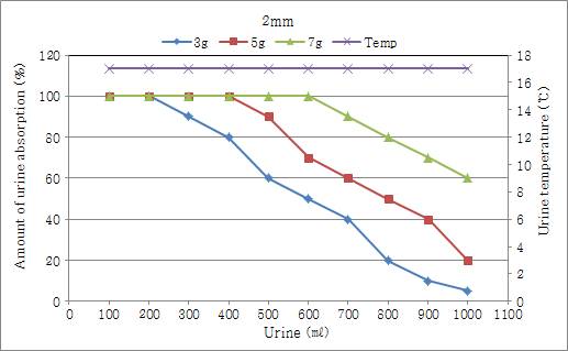 입경 2mm 살포 후 소변의 흡수율 변화