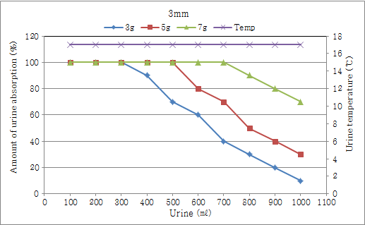 입경 3mm 투입 후 소변의 흡수율 변화