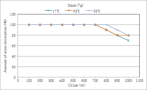 3mm(7g) 투입 후 온도별 흡수율 변화