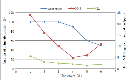 EM 3g, 숯(분말) 5g, 응고제 3mm(7g) 투입 후 흡수율, NH3, H2S 측정결과