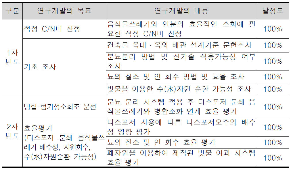 연도별 연구개발 목표 달성도