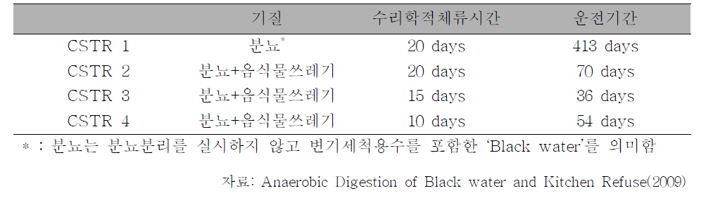 연속식 완전혼합반응조 운전조건