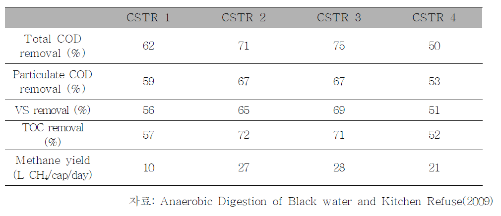 수리학적체류시간에 따른 유기물 제거율과 메탄가스 수율