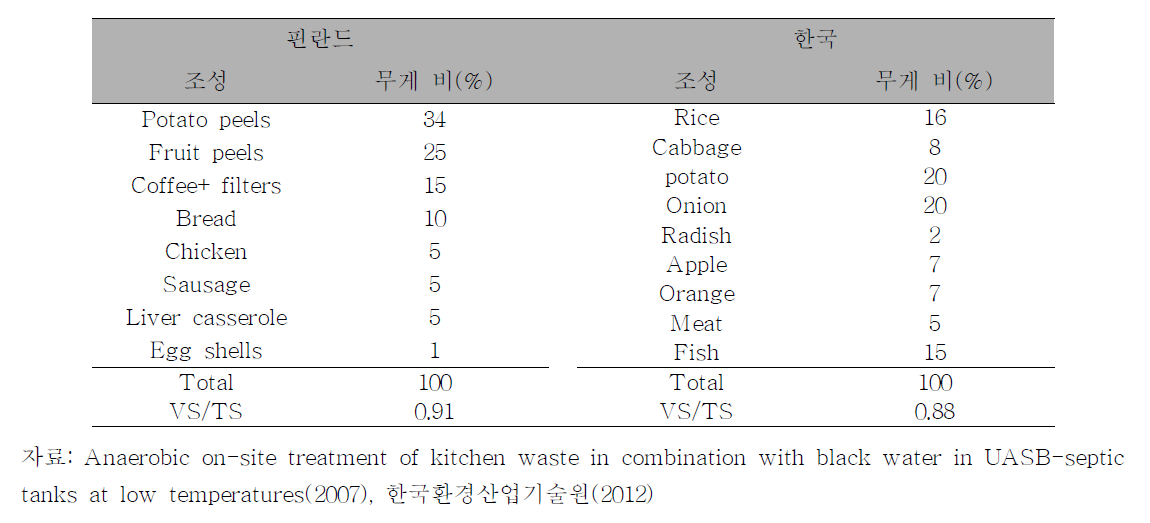 핀란드 연구진에서 사용한 음식물쓰레기와 국내 표준음식물쓰레기 조성 비교