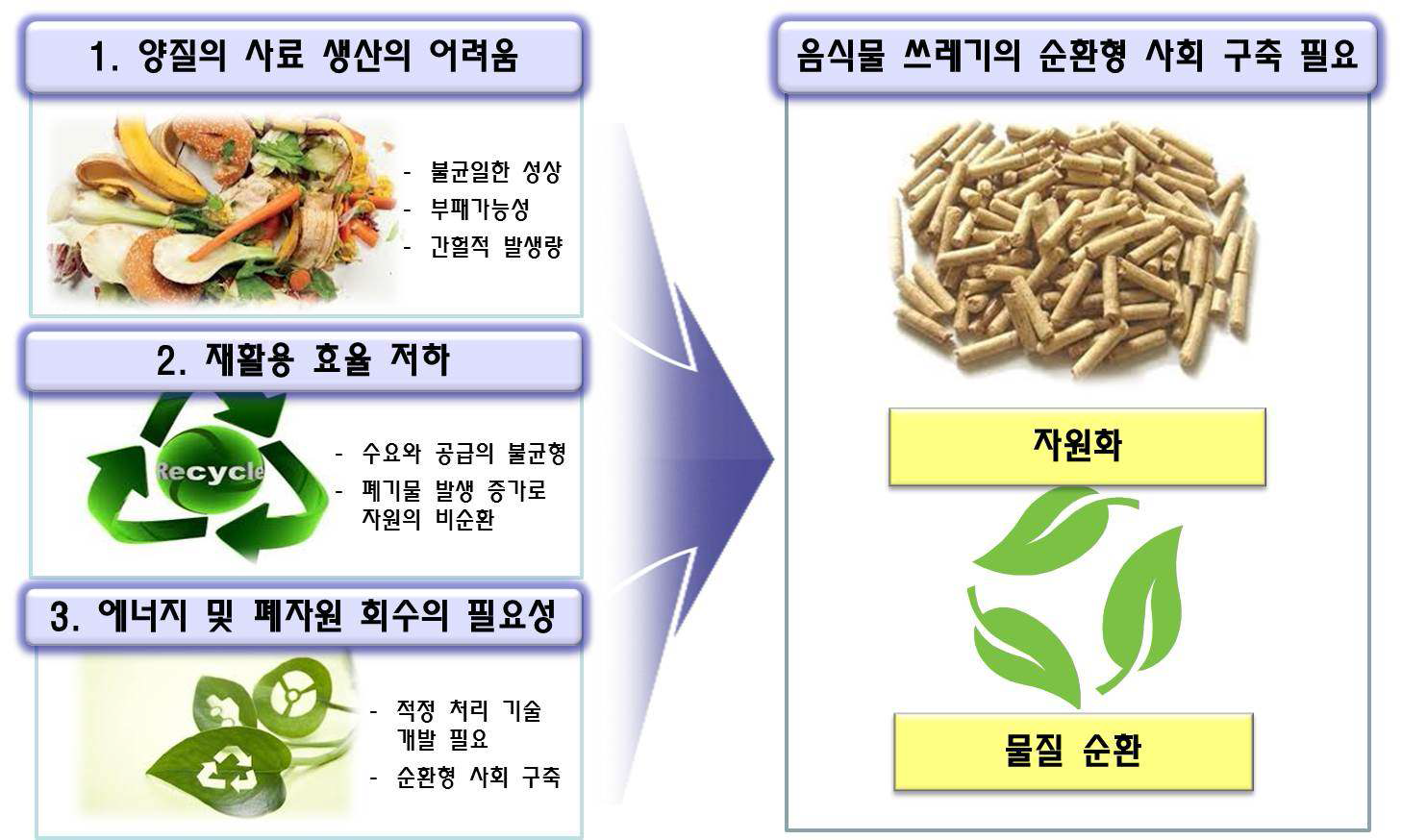 음식물 쓰레기의 재이용 현황 및 문제점