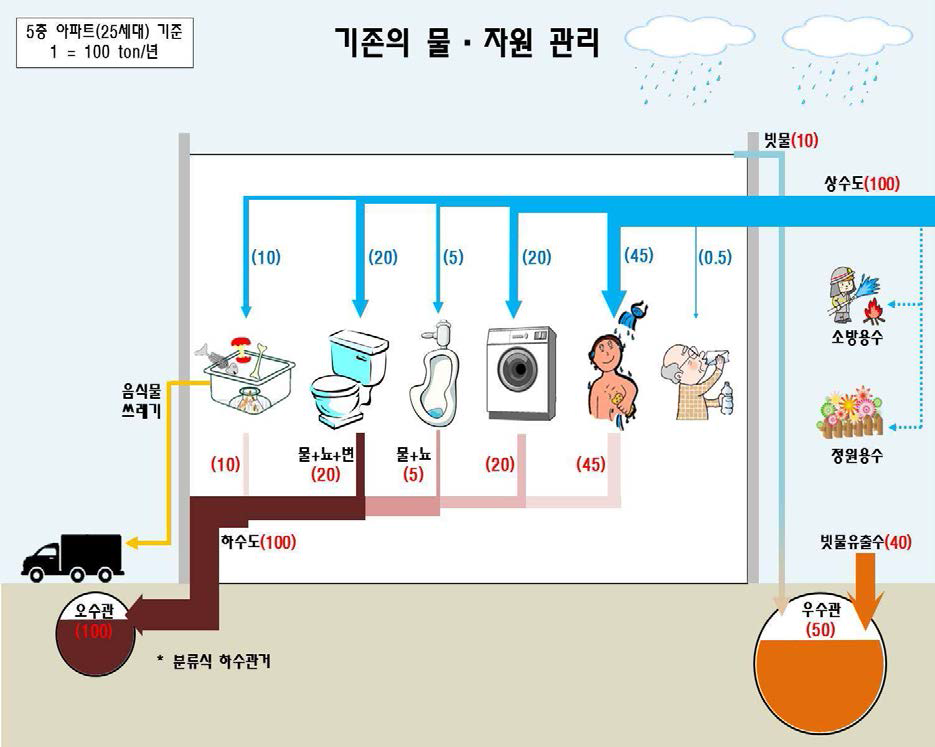 기존도시의 물·자원 순환 현황 및 문제점