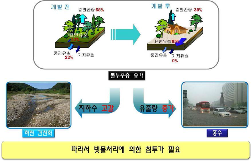 빗물의 순환 문제점