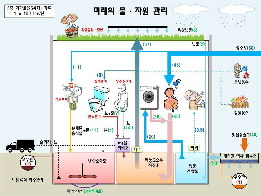 미래도시의 물·자원 순환 시스템