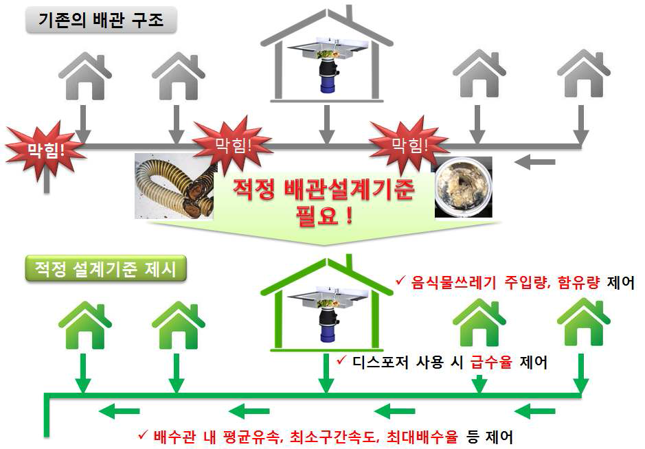 디스포저 분쇄 음식물쓰레기의 배관 설계