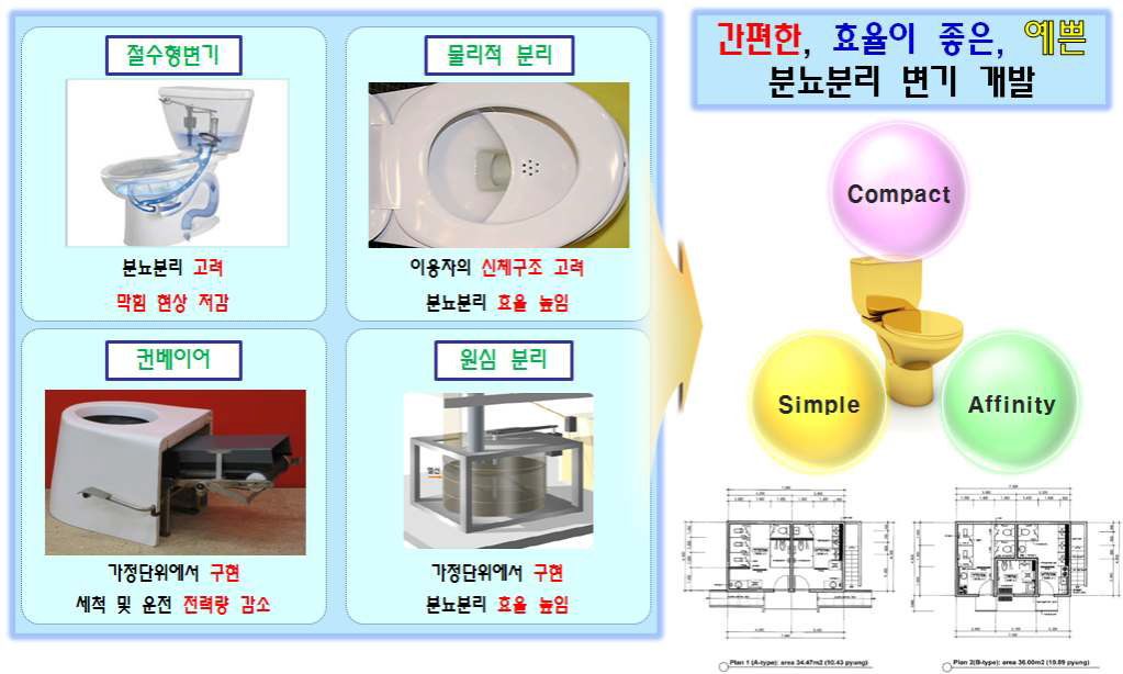 분뇨분리의 기술