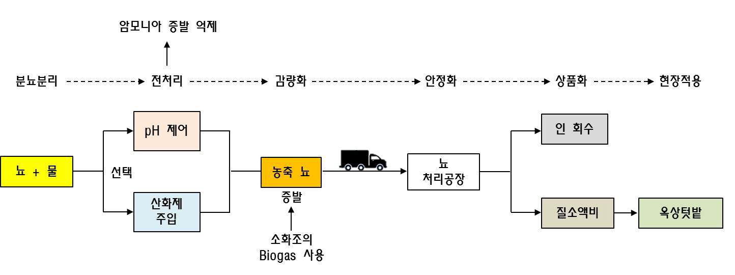 분뇨분리한 소변의 처리 공정도