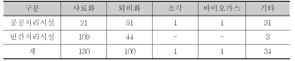 국내 음식물쓰레기 처리시설 현황 (2011)