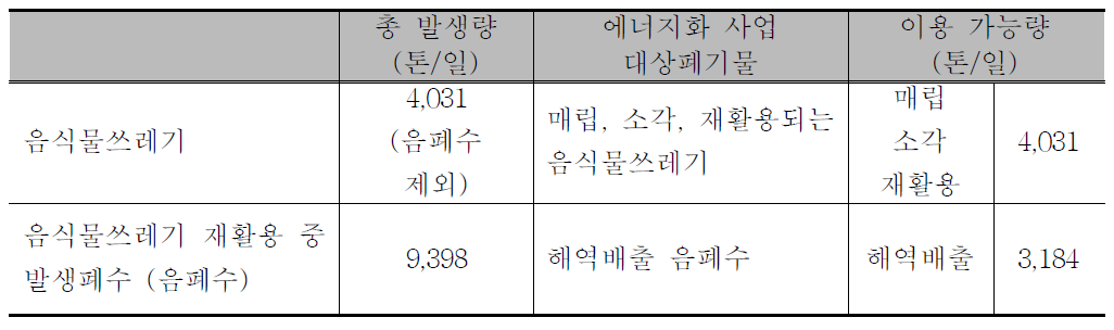 국내 일일 발생 음식물쓰레기 에너지화 사업 이용 가능량