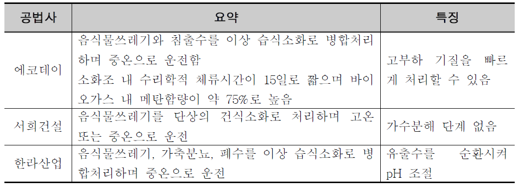 국내 음식물쓰레기 에너지화 시설