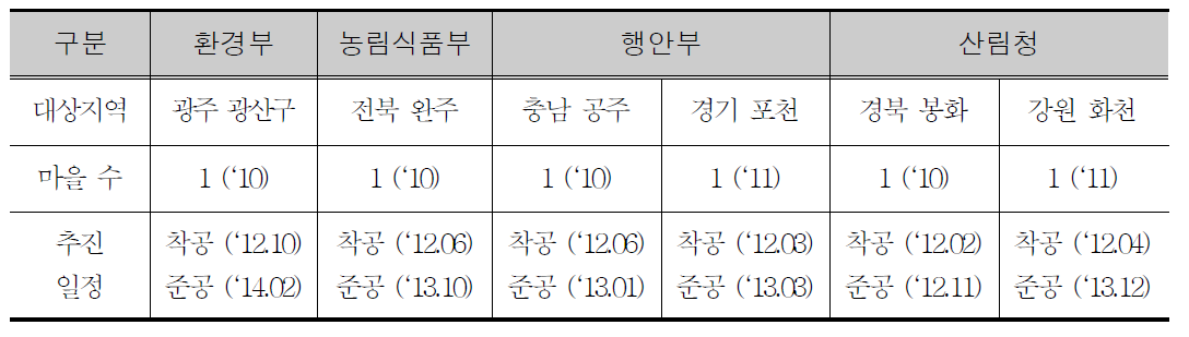 국내 녹색마을 추진현황